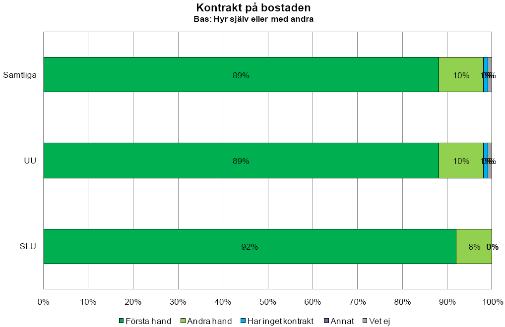 Majoriteten, 89 procent, av studenterna har förstahandskontrakt på sin lägenhet