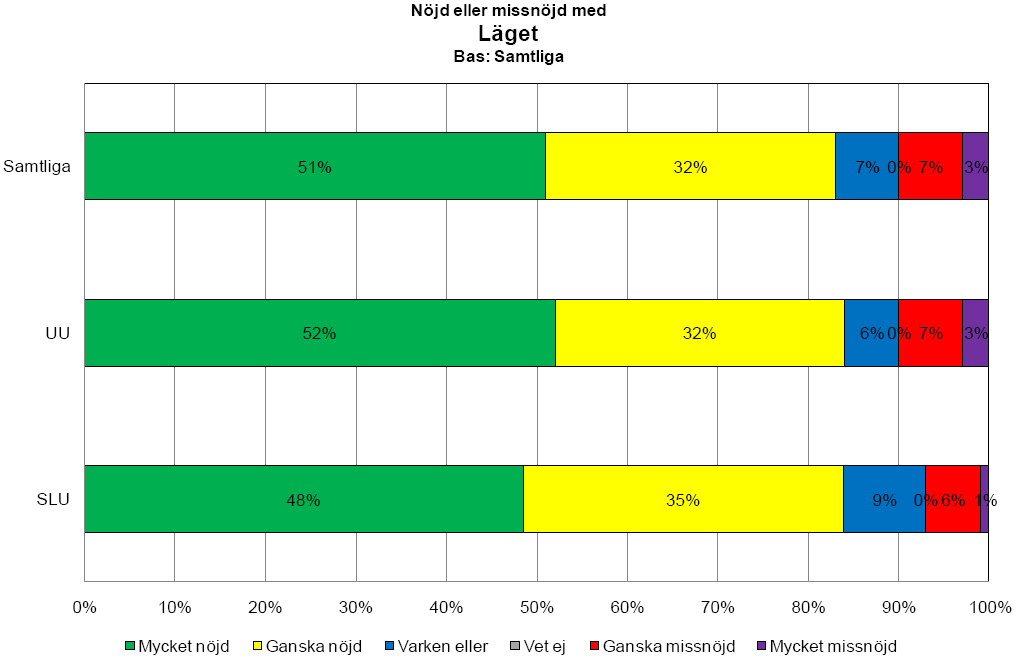 83 procent är nöjda med läget för sin bostad (51 procent mycket nöjda, 32 procent ganska nöjda) Av de som bor i