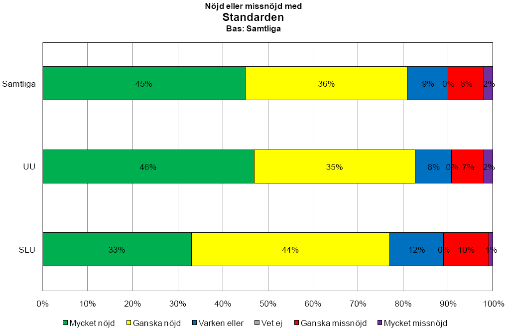 81 procent är nöjda med standarden på sin bostad Studenter som bor i centrala Uppsala är mer nöjda med standarden (83%) än de som bor utanför de centrala delarna i