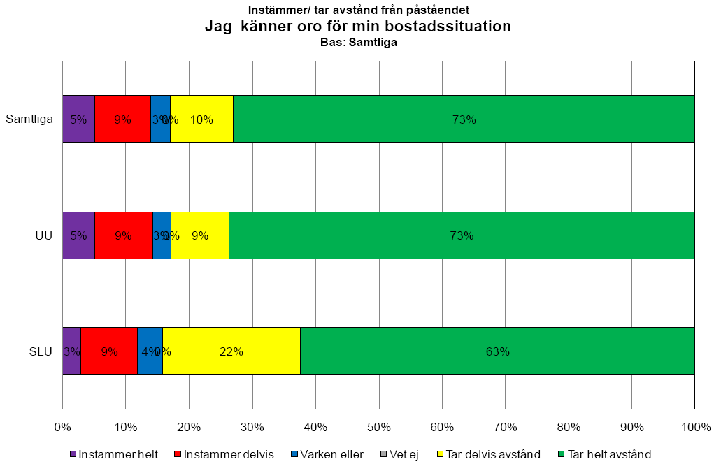 Ingen större oro för den egna bostadssituationen Källa: ARS Research