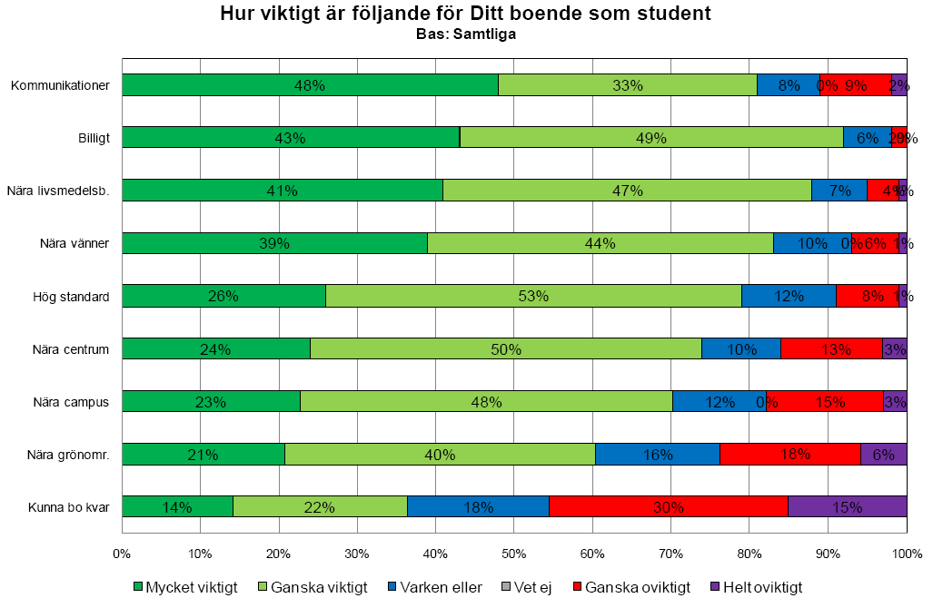 Vad anses som viktiga aspekter vid val av boende för studenterna i Uppsala? Bra kommunikationer anses av nästan hälften av studenterna som mycket viktigt.