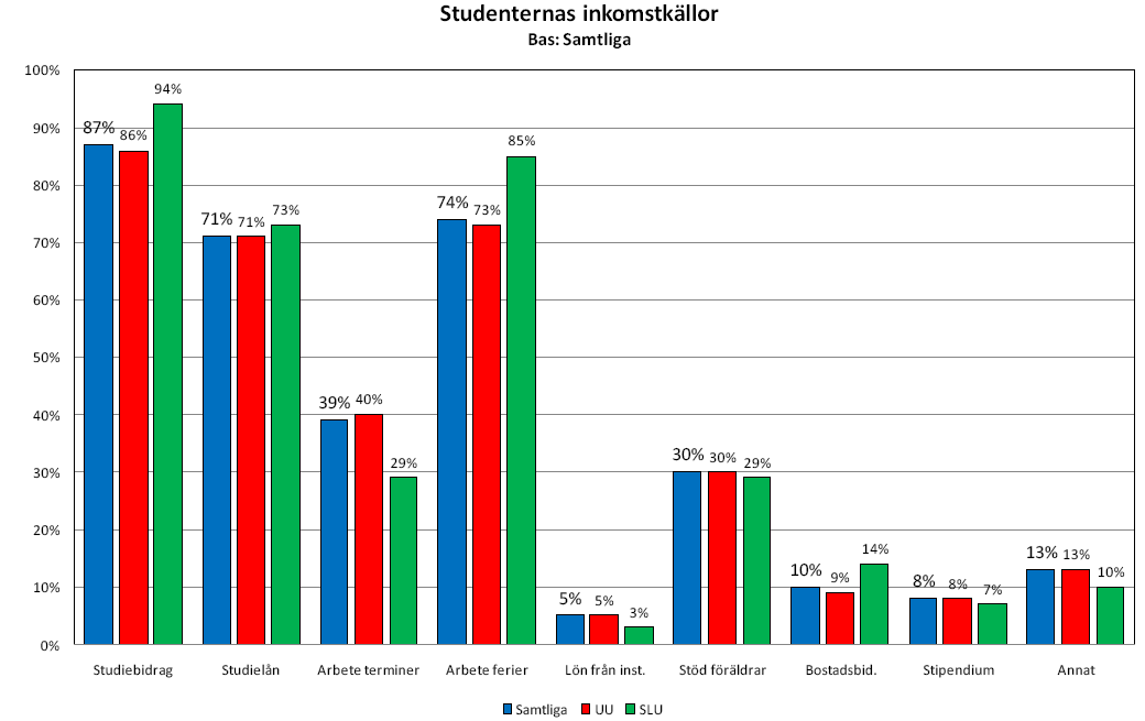 Vanligaste inkomstkällan för studenterna är studiebidrag De studenter som förvärvsarbetar under studietiden arbetar i