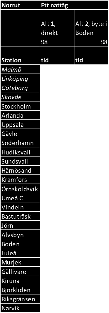 vilket tar vagnkapacitet och begränsar platsutbudet i högtrafik. Lokala resor mellan fjällanläggningarna och Narvik över dagen blir inte möjligt, något som idag efterfrågas av fjällanläggningarna.