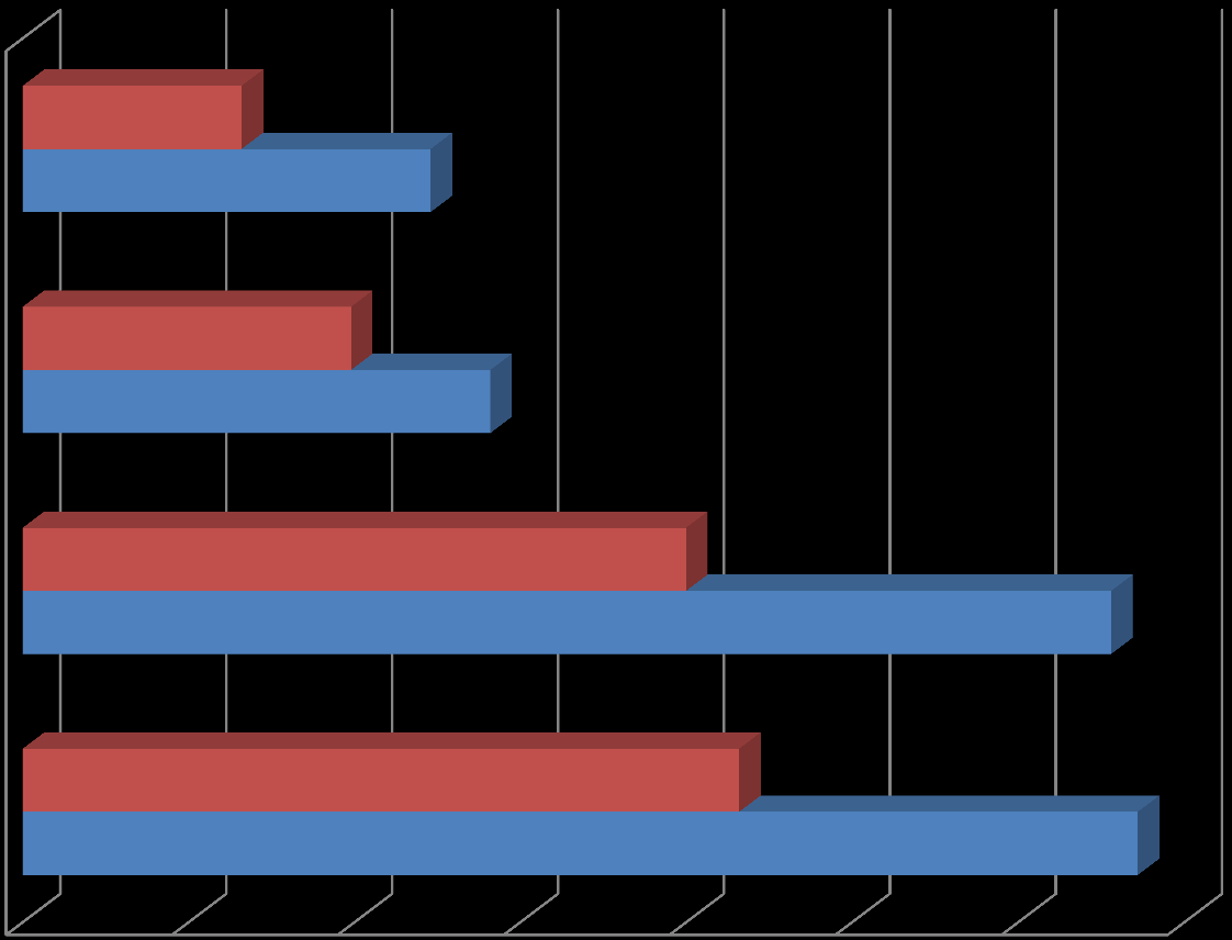Utfall Villa 2014 Kvarnsveden, Yttermora 54% 66 123 Färjegårdarna 70% 99 141 Anslutna Årby 61%