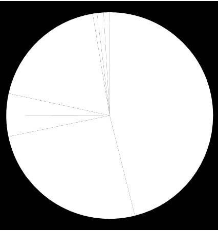 Svårt och allvarligt skadade 2015 Polis, svårt skadade, 2015 (2 439 personer) Sjukvård, allvarligt skadade