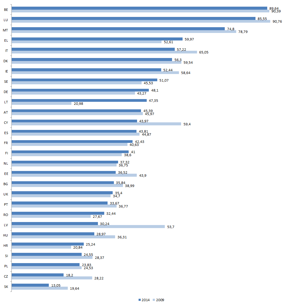 3) Nationell utveckling Valdeltagandet i EU-parlamentsvalet 22 till 25 maj 2014 i de 28