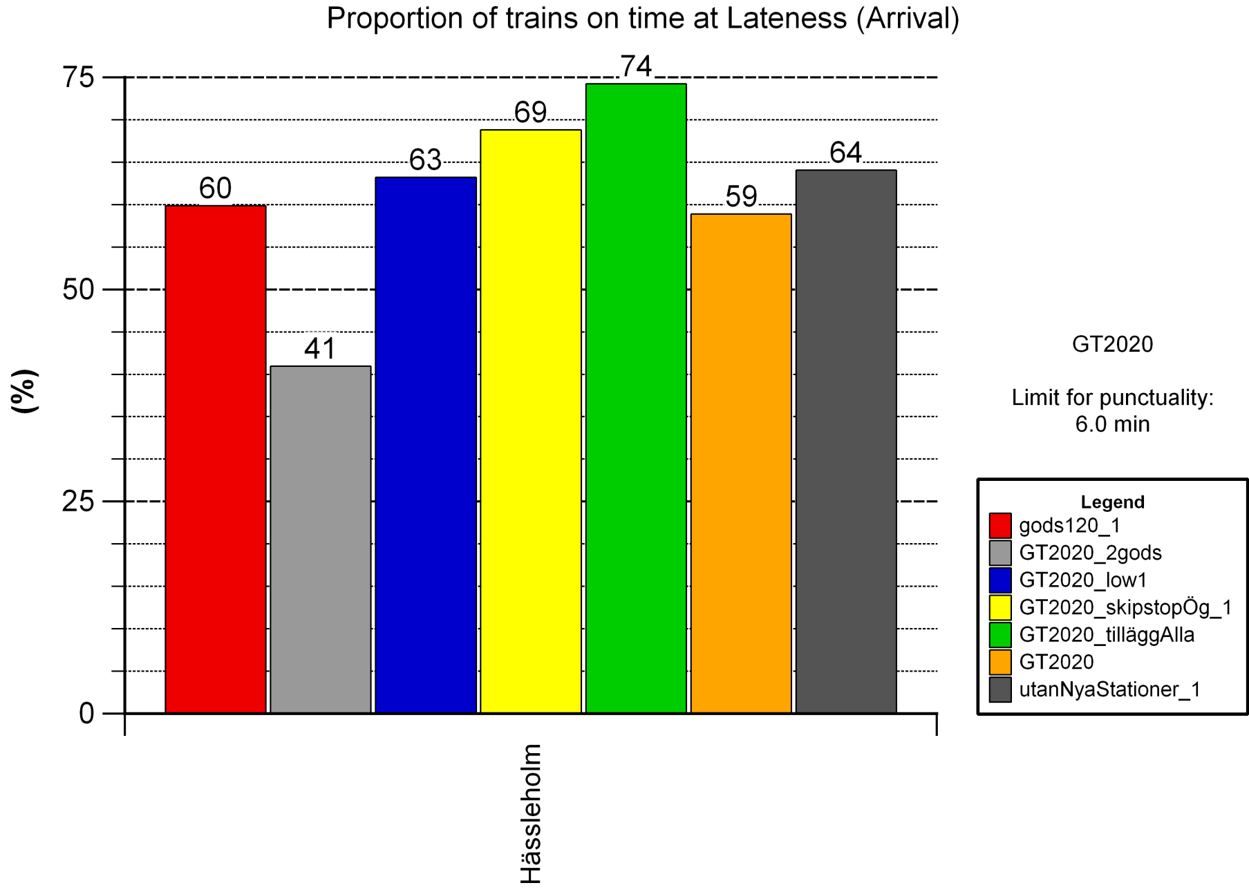 Punktlighet snabbtåg (<6 min försening) Punktlighet Katrineholm: 83% Minskning med 6-14 procentenheter fram till
