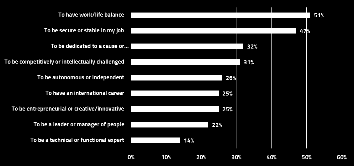 12 THE MOST ATTRACTIVE EMPLOYERS 2016 STUDENTS SWEDEN Career aspirations TALENT GOALS Which of these career goals are most important to you?