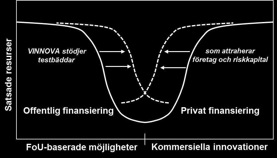 3 (13) annat sätt. Samtidigt är vägen från påvisad möjlighet till kommersiell nyttighet oftast lång och komplicerad.