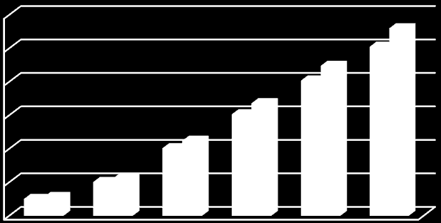SOU 2016:27 Postmarknaden Porto i kronor exklusive moms 60,00 50,00 40,00 30,00 20,00 10,00 0,00 50 100 250 500 1 000 2 000 gram Statliga ramavtalet Frimärke Källa: Avropa.