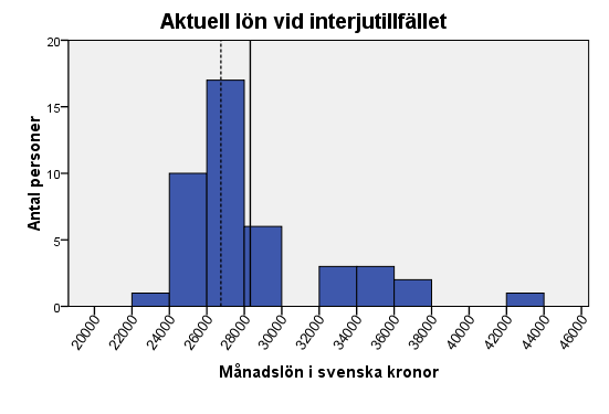 Första anställningen Lönerna sträcker sig från 23 000 till 37 800 kr. Medellönen låg på 27 000 kr och medianlönen på 26 000 kr.