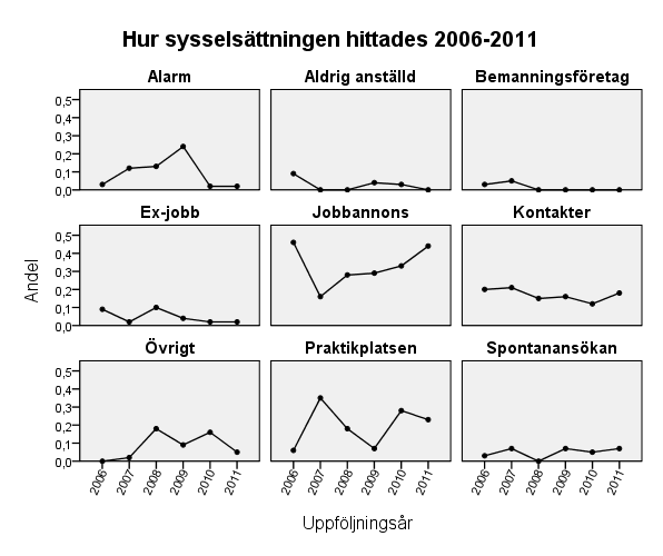 7.3 HUR DEN FÖRSTA ANSTÄLLNINGEN HITTADES I den första uppföljningen som gjordes 2006 gällde frågan enbart hur den nuvarande sysselsättningen hittades, varför svaren för det året kan vara lite