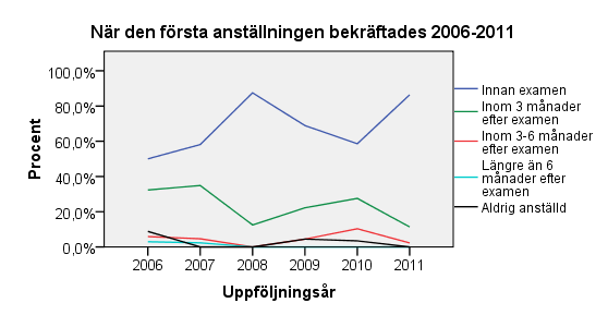 7.4 NÄR DEN FÖRSTA ANSTÄLLNINGEN BEKRÄFTADES I alla uppföljningar som gjorts har majoriteten fått sin första anställning bekräftad redan före examen och i år var noteringen 86%.