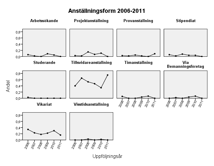 7.5 ANSTÄLLNINGSFORM Uppföljning av apotekare utexaminerade från Göteborgs universitet 2010 Precis som tidigare år har de två dominerande anställningsformerna varit tillsvidareanställning och