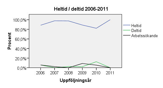 7.6 HELTID/DELTID Heltidsanställningar är fortfarande den dominerande anställningsformen. Andelen har åter stigit från den lägsta noteringen på 82% som erhölls förra året.