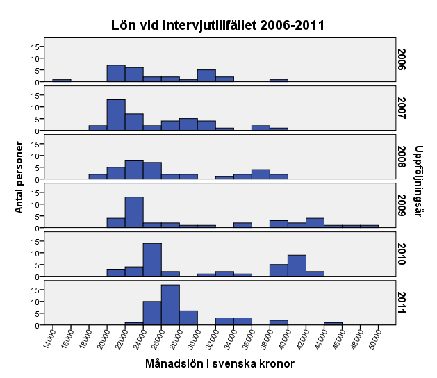 Figur 24: Jämförelse av aktuella löner vid intervjutillfället uppföljningsåren 2006-2011. Stipendiater och deltidsarbetande är inte medräknade. De norska lönerna är omräknade enligt index i tabell 4.