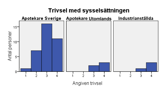 Åtta hade inte arbetat hela tiden efter examen. Fyra uppgav att det varit på grund av frivillig ledighet, tre att de inte fick jobb trots att de önskade och en var föräldraledig.