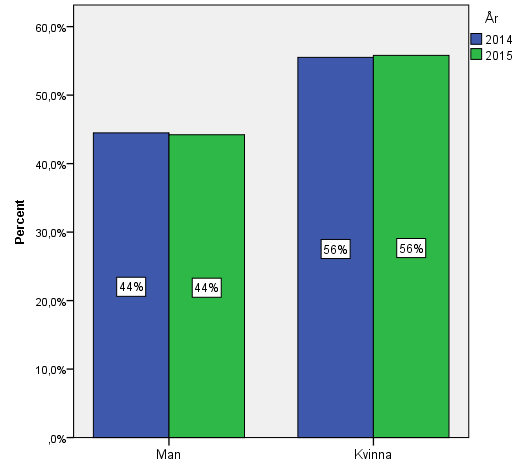 Diagram 3. Kön. 2015. Totalt. Procent.