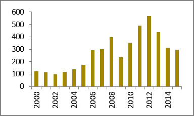2.6 Minas Gerais (Brasilien) 2.6.1 Minas Gerais och Brasiliens gruvindustri Brasilien är den näst största exportören av mineraler i världen (se Tabell 2 för en genomgång av de viktigaste metallerna).