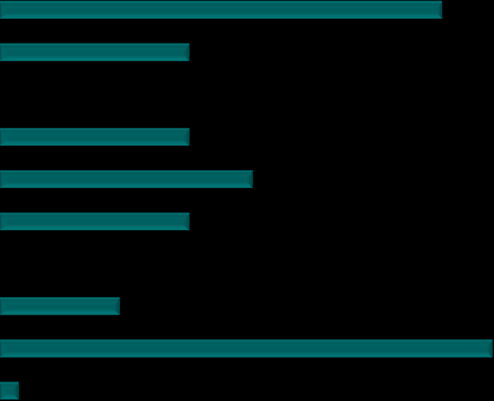 Profiler Fråga: Kön, Ålder och Facklig anslutning Man Kvinna 30% 49% 51% 70% 25-39 år 40-53 år 54-64 år 30% 27% 40% 38% 30% 35% SAF/LO Totalt