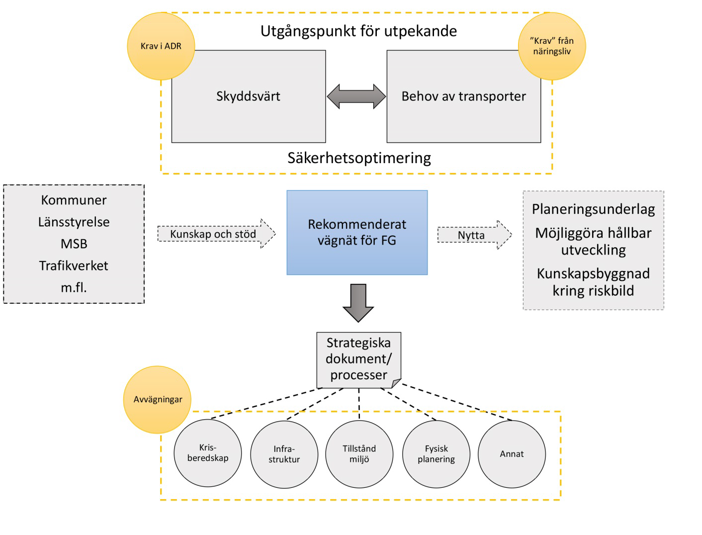 6.2 Grundprinciper för riskhantering med hjälp av ett rekommenderat vägnät I detta kapitel presenteras en vidareutveckling av förhållningssätt A där utpekande av rekommenderade vägar för transport av