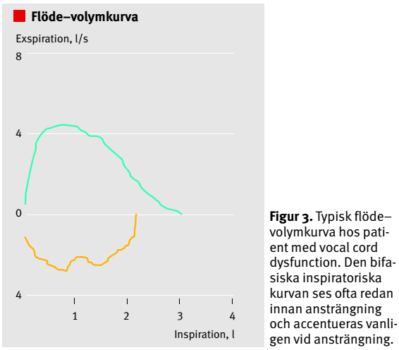 Spirometri med reversibilitet test oftast normal i vila Bifasiska