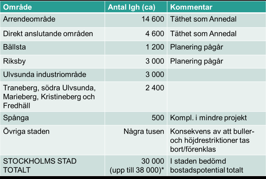 Remissammanställning Ärendet Stadsledningskontoret anmäler i detta ärende stadens rapportering i form av en lägesredovisning till kommunstyrelsen för godkännande.