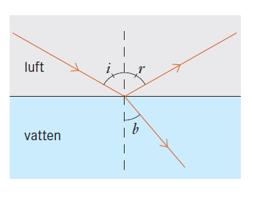 Brytningslagen: Vi hade v sin sin sin i v1 sin b 2 = i = b v v 1 2 eller medium 1, n 1 c n 2 c sin i = sin b vilket