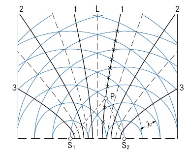 Vågor från två punktkällor L A. Vid linjen L är amplituden störst eftersom vågorna förstärker varandra. B.