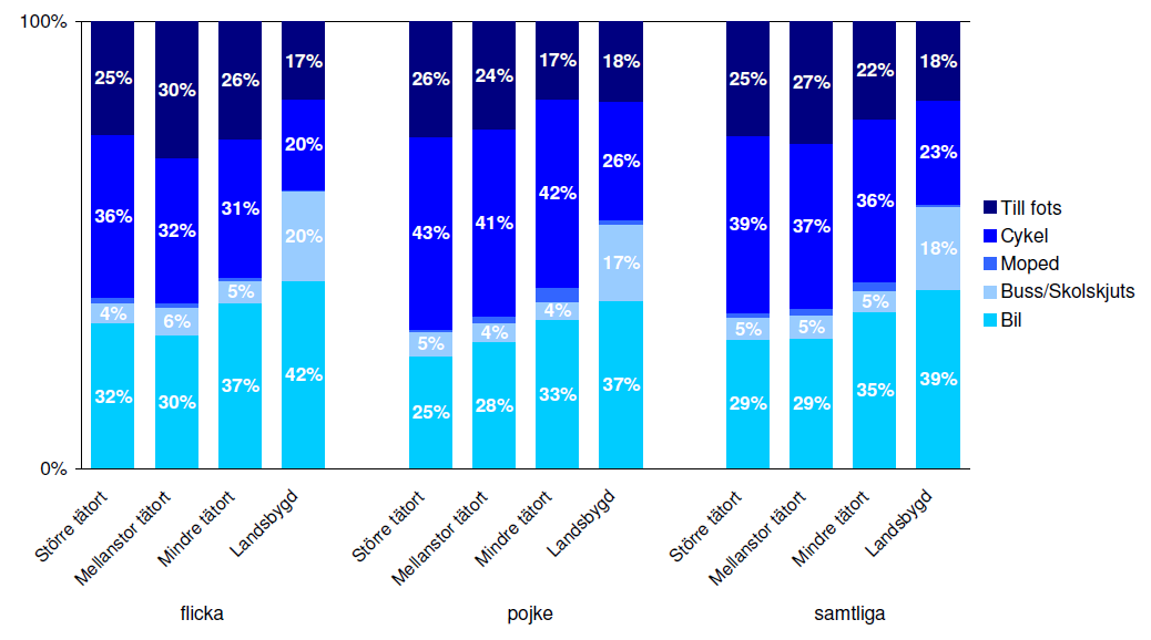 54 cykel är de där barnen träffar kompisar/släkt/vänner/skild förälder och resor till/från skola, fritids eller förskola. I dessa fall cyklar 37 % av barnen.