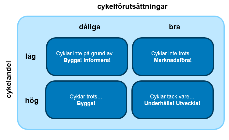 73 Kanske hade utredningen kommit till en annan slutsats om inte cykling som idrottsutövning avgränsats från arbetet.