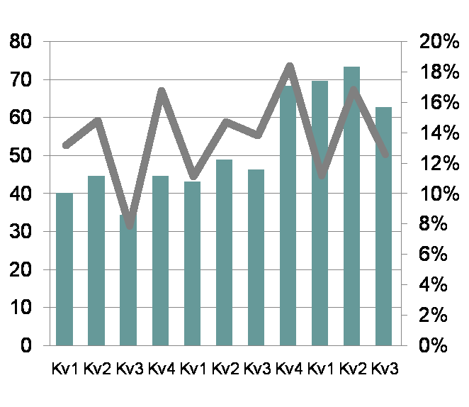 Affärsområde Product Lifecycle Management Januari september 2008 Nettoomsättning och EBITA-marginal MSEK 9 mån (MSEK) 2008 2007 Nettoomsättning