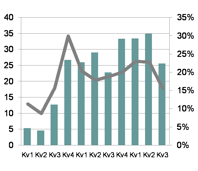 Affärsområde Process Management Januari september 2008 Nettoomsättning och EBITA-marginal MSEK 9 mån (MSEK) 2008 2007 Nettoomsättning 94,1