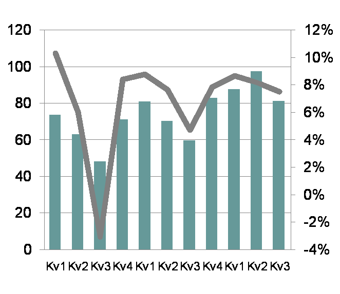 Affärsområde Design Management Januari september 2008 Nettoomsättning och EBITA-marginal MSEK 9 mån (MSEK) 2008 2007 Nettoomsättning 266,6