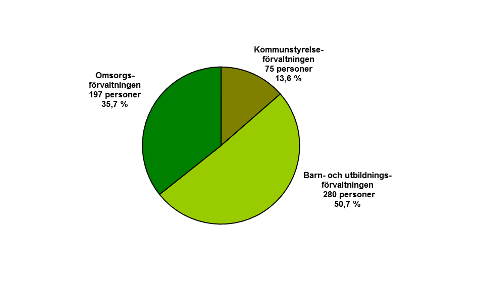 Personalvolym per förvaltning Av kommunens 552 anställda arbetade 280 personer inom barn- och utbildningsförvaltningen, inom omsorgsförvaltningen arbetade 197 personer och 75 personer arbetade inom