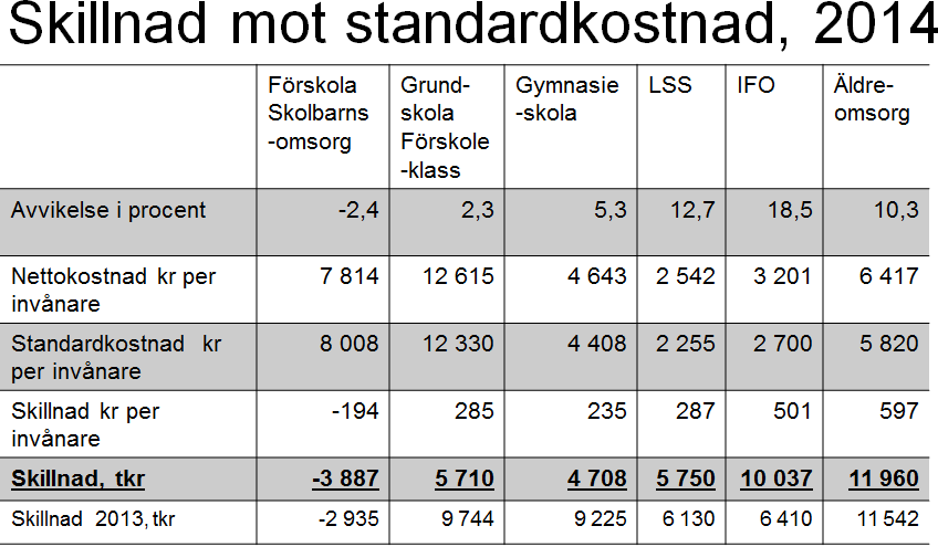 1 Ekonomiska förutsättningar för åren 2017-2019 Skatteunderlagsprognosen har reviderats upp kraftigt av Sveriges kommuner och Landsting (SKL), framförallt 2017 och 2018 jämfört med den prognos SKL