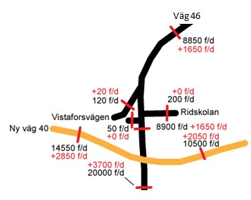 Figur 8. Trafikflödeskarta, ÅDT 2015, för nytt vägsystem och utan hänsyn till föreslagen exploatering i detaljplanerna (COWI 2013-05-29). Figur 9.