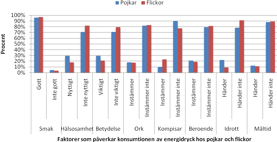 Figur 7. Fördelning av energidryckskonsumtion mellan könen (n=671).