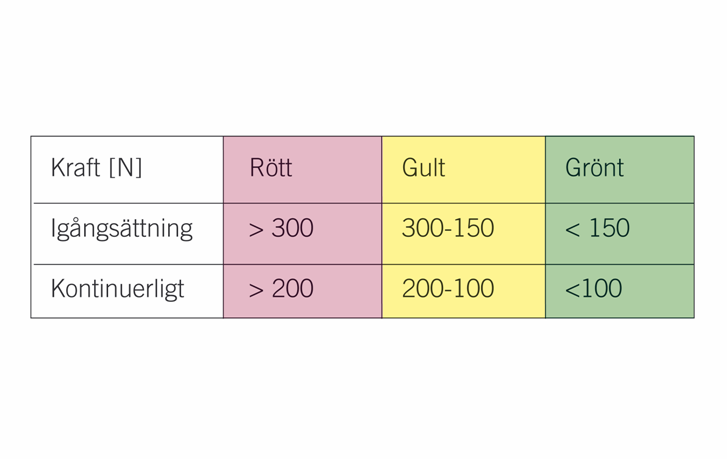 Modell för bedömning av