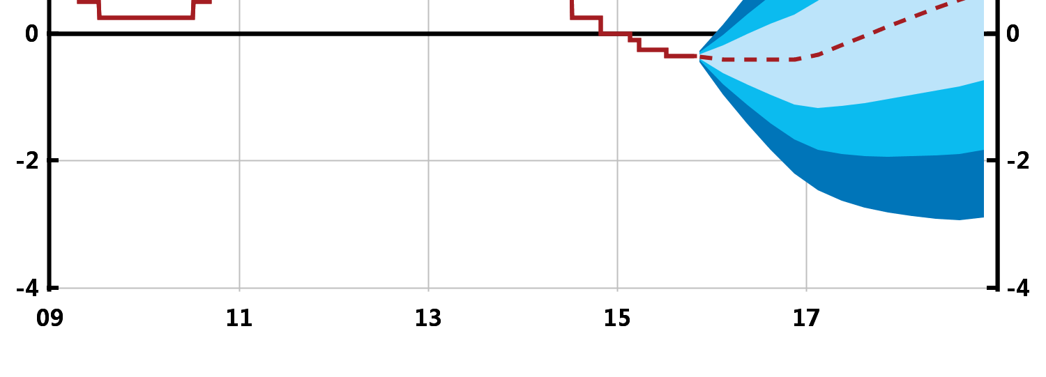 Riksbanken har sänkt reporäntan Reporänta med osäkerhetsintervall Procent Anm.