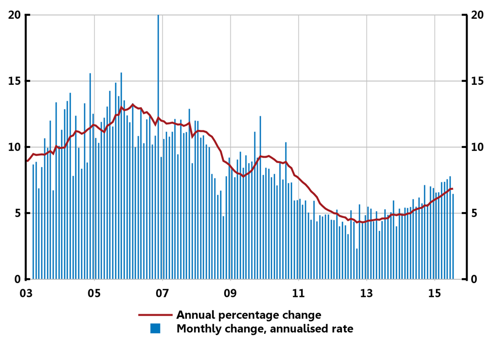Risks the housing market and household debt Housing prices Årlig