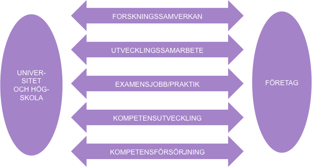 2.3 Former för kunskapsväxling KTP en del i arbetet med kunskapsöverföring/-växling För att värdera Knowledge Transfer Partnerships och potentialen i denna modell är det viktigt att se KTP i ett