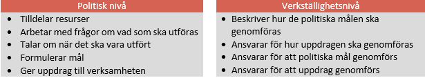 En tydlig rollfördelning mellan politiker och verkställighet är nödvändig för att styrning och uppföljning ska fungera - vem ansvarar för vad/när och vem ansvarar för hur/vem.