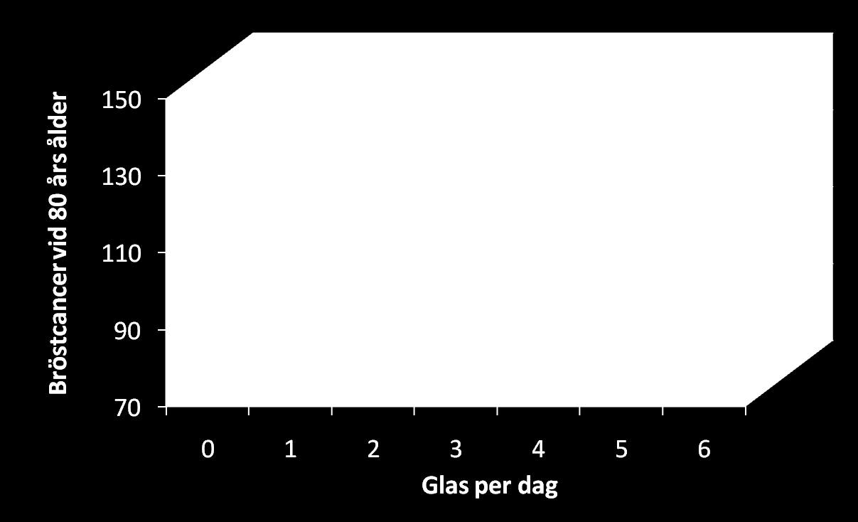 Risk för bröstcancer hos kvinnor Ackumulerad bröstcancerincidens per 1000 kvinnor vid 80 års ålder I förhållande till antal