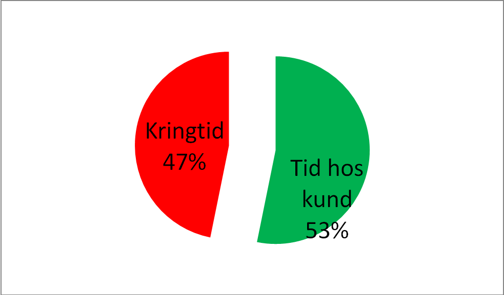 2.2 Direkt kundtid, service och trygghetslarm Nedan redovisas i text och bilder direkt kundtid, service och trygghetslarm. Direkt kundtid avser ett direkt möte med personal och kund.