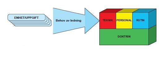 Ledningen bör utövas så att chef får kontroll över händelseutvecklingen så att enheterna kan lösa de ställda uppgifterna på ett effektivt sätt.