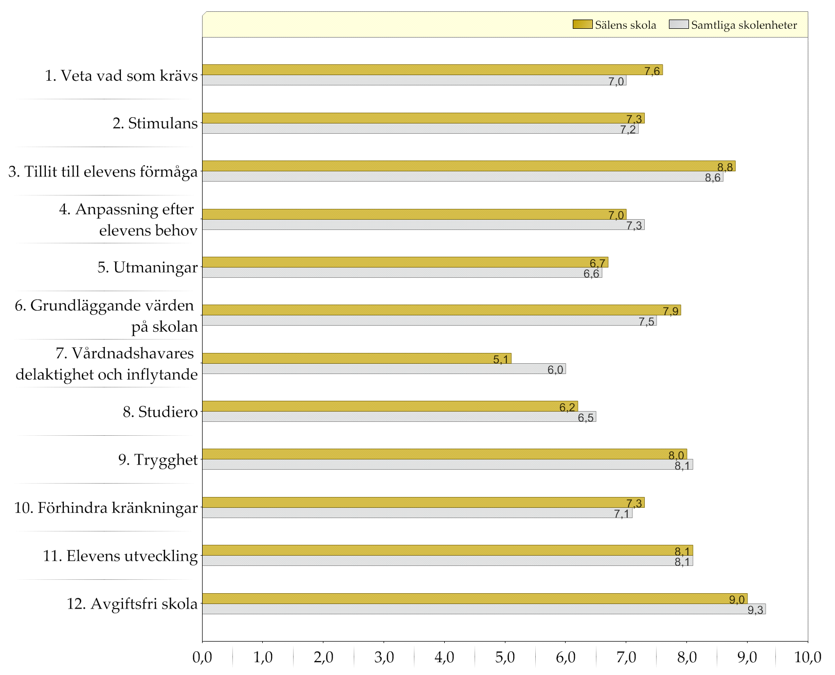 Resultat indexvärden Diagram över indexvärden (0-10) Den gula stapeln (övre raden) representerar indexvärdet för vårdnadshavare till elever på den enskilda