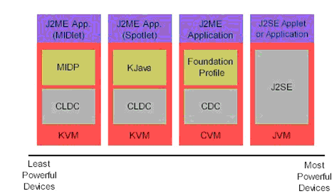 6.2.2 Profiler Figur 14: java ME profiler och konfigurationer, [32]. I Java ME finns olika profiler som är anpassade till den relaterade konfiguration som profilen läggs ovanpå.