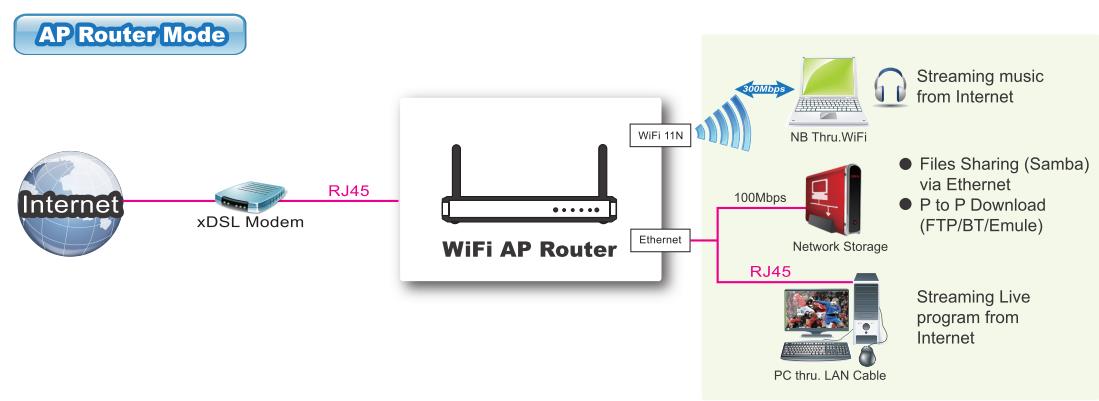 3.1.2.1 WiFi Configuration Du måste konfigurera inställningar för trådlöst nätverk och sedan aktivera WLAN. Det finns flera lägen på denna enhet.