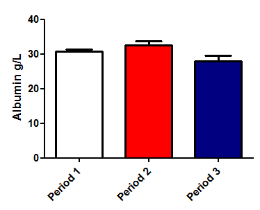 Figur 17. Koncentrationen av Albumin i blodserum hos kor på kustbete under våren (Period 1) sommaren (Period 2) och hösten (Period 3) 2011. Data utgörs av medelvärden (n=24) med spridning (SEM).